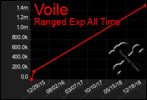 Total Graph of Voile