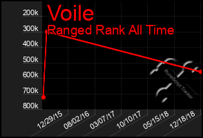 Total Graph of Voile