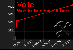 Total Graph of Voile