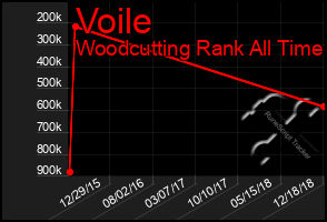 Total Graph of Voile