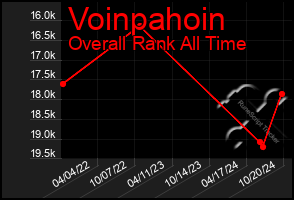 Total Graph of Voinpahoin