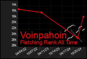 Total Graph of Voinpahoin