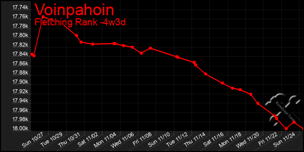 Last 31 Days Graph of Voinpahoin