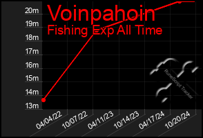 Total Graph of Voinpahoin