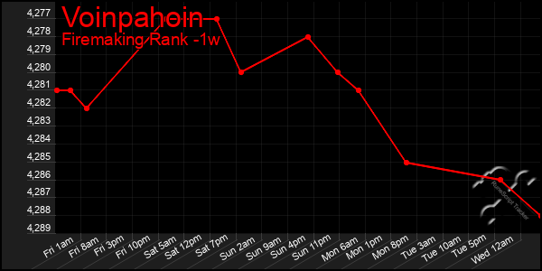 Last 7 Days Graph of Voinpahoin