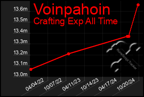 Total Graph of Voinpahoin