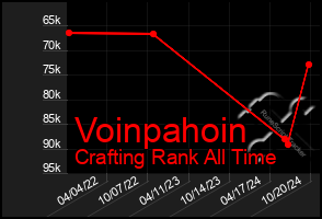 Total Graph of Voinpahoin