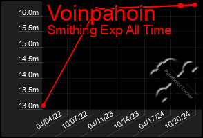 Total Graph of Voinpahoin