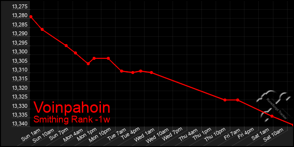 Last 7 Days Graph of Voinpahoin