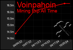 Total Graph of Voinpahoin