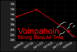 Total Graph of Voinpahoin