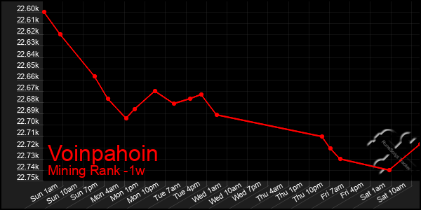 Last 7 Days Graph of Voinpahoin