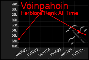 Total Graph of Voinpahoin