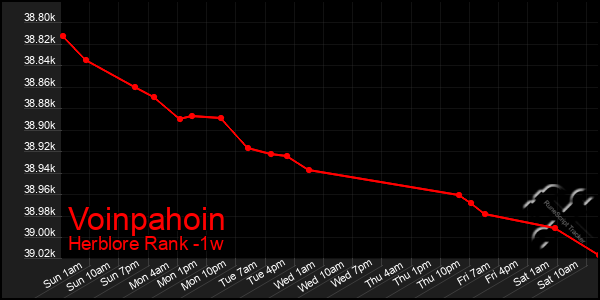 Last 7 Days Graph of Voinpahoin