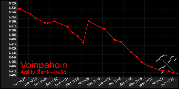 Last 31 Days Graph of Voinpahoin