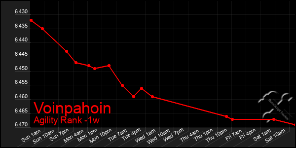 Last 7 Days Graph of Voinpahoin