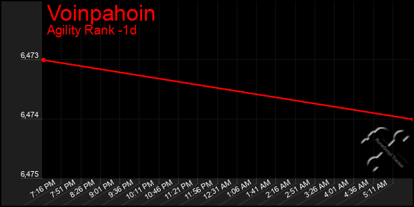 Last 24 Hours Graph of Voinpahoin