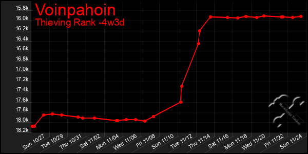 Last 31 Days Graph of Voinpahoin