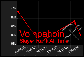 Total Graph of Voinpahoin