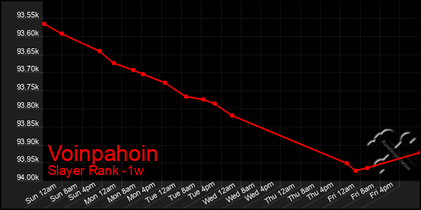 Last 7 Days Graph of Voinpahoin