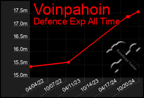 Total Graph of Voinpahoin