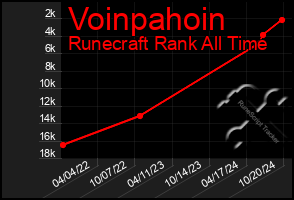 Total Graph of Voinpahoin