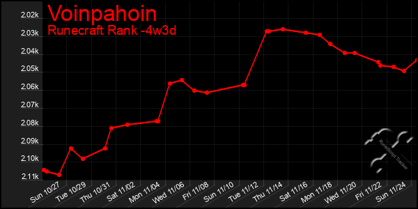 Last 31 Days Graph of Voinpahoin