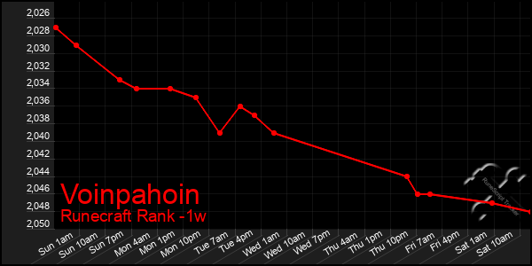 Last 7 Days Graph of Voinpahoin