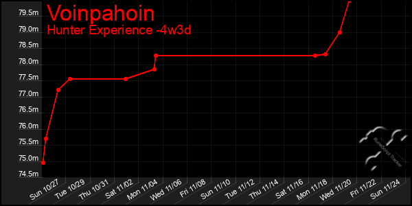 Last 31 Days Graph of Voinpahoin