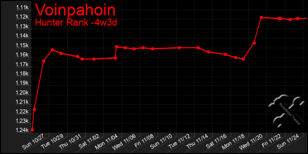 Last 31 Days Graph of Voinpahoin