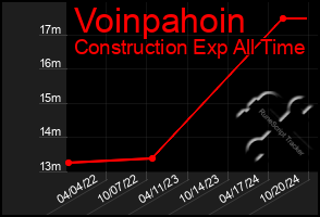 Total Graph of Voinpahoin