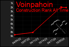 Total Graph of Voinpahoin