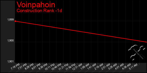 Last 24 Hours Graph of Voinpahoin