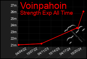 Total Graph of Voinpahoin