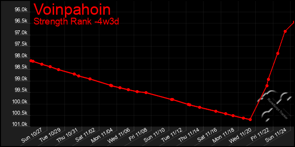 Last 31 Days Graph of Voinpahoin