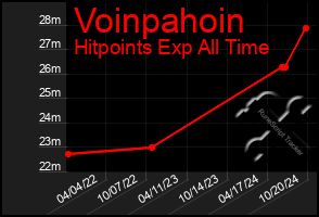 Total Graph of Voinpahoin