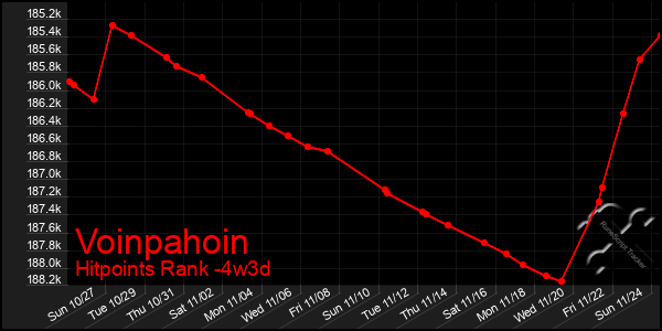 Last 31 Days Graph of Voinpahoin