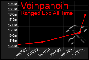 Total Graph of Voinpahoin