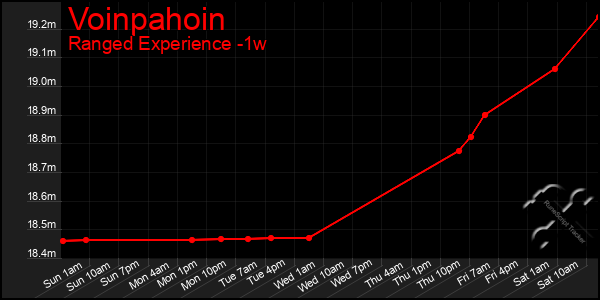 Last 7 Days Graph of Voinpahoin