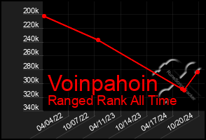 Total Graph of Voinpahoin