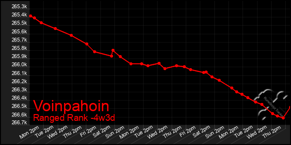 Last 31 Days Graph of Voinpahoin