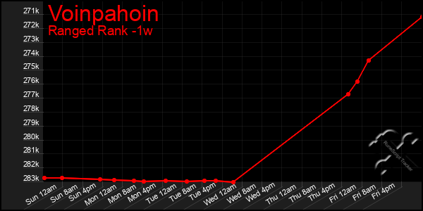 Last 7 Days Graph of Voinpahoin