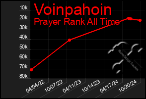 Total Graph of Voinpahoin