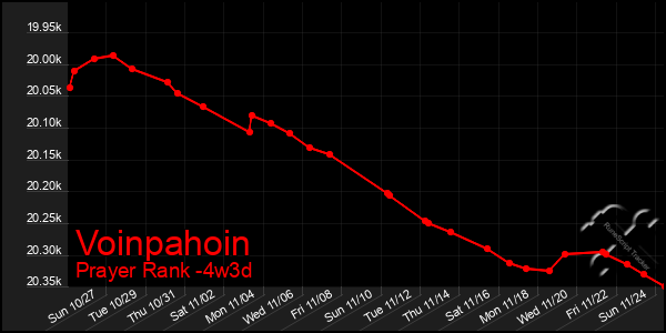 Last 31 Days Graph of Voinpahoin