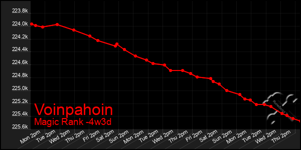 Last 31 Days Graph of Voinpahoin