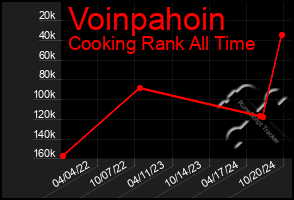 Total Graph of Voinpahoin