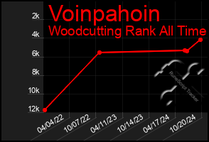 Total Graph of Voinpahoin