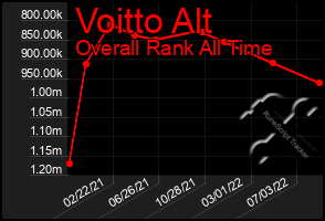 Total Graph of Voitto Alt