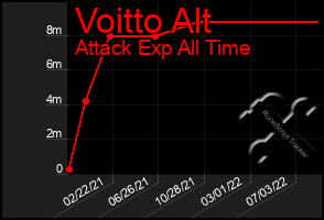 Total Graph of Voitto Alt