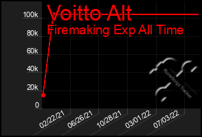 Total Graph of Voitto Alt